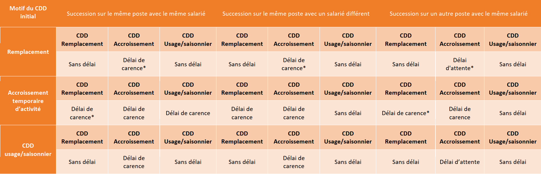 Succession de CDD : quand appliquer un délai de carence ? - GORIOUX